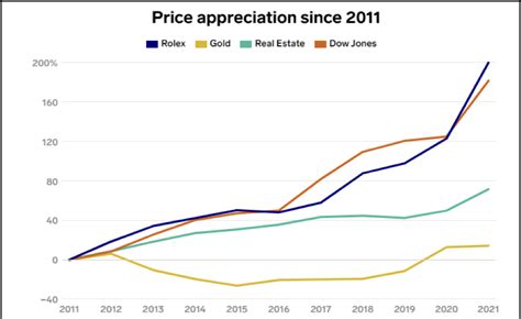 rolex real estate|rolex investment chart.